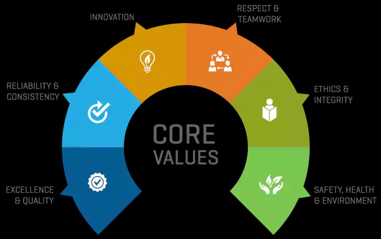 Core Values